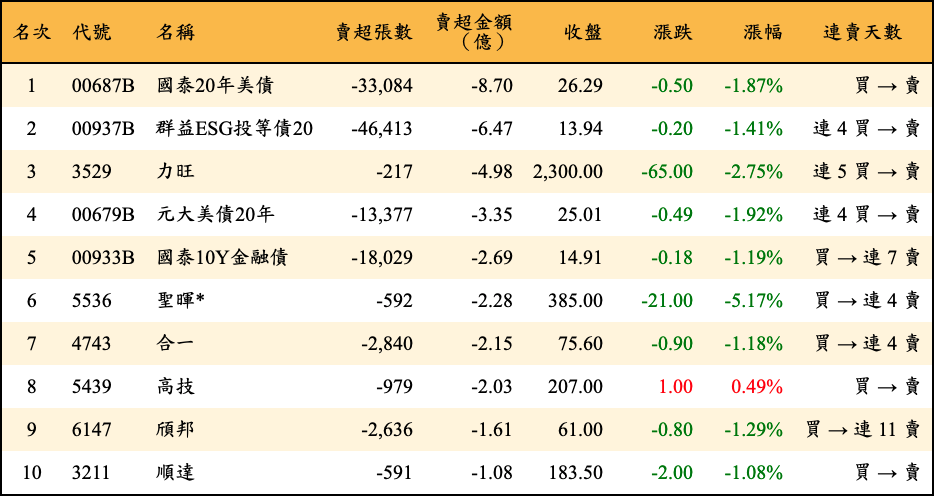賣超張數及金額