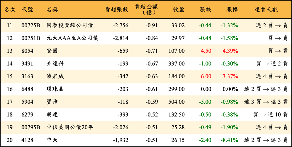 賣超張數及金額