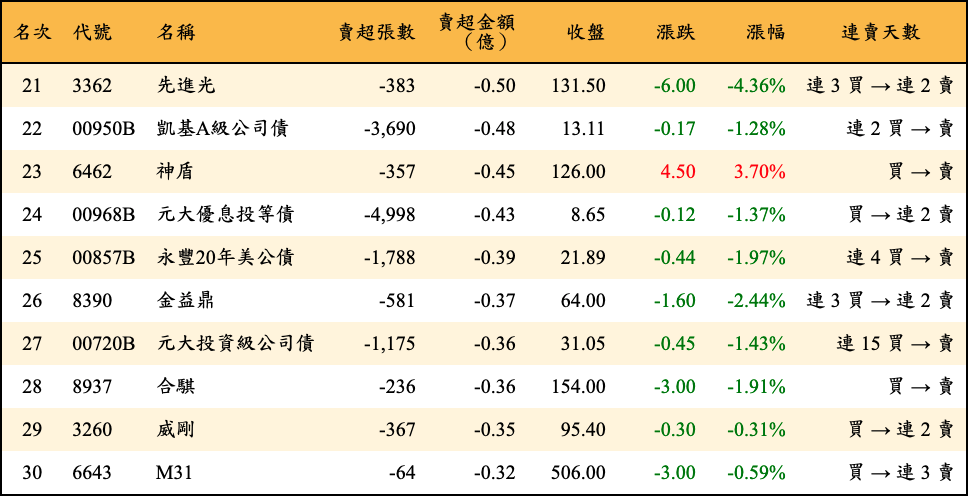 賣超張數及金額