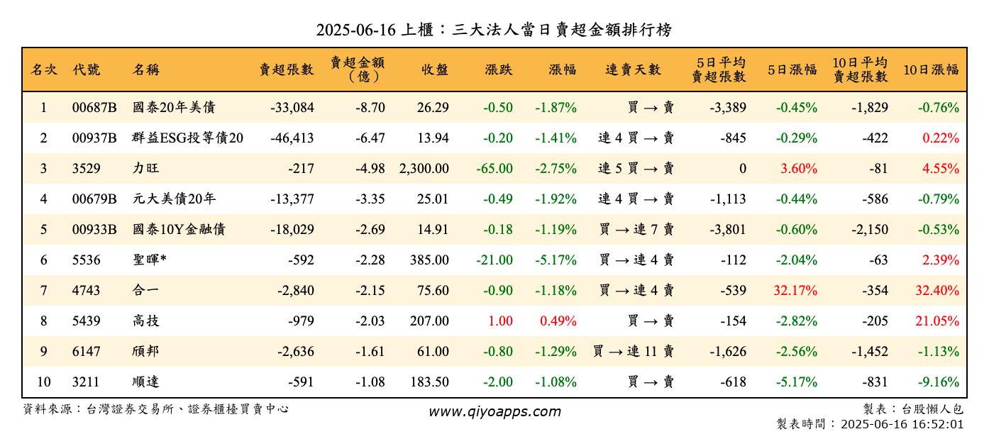 上櫃：三大法人當日賣超金額排行榜