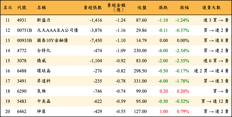 賣超張數及金額