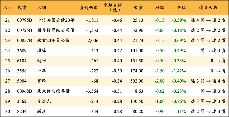 賣超張數及金額