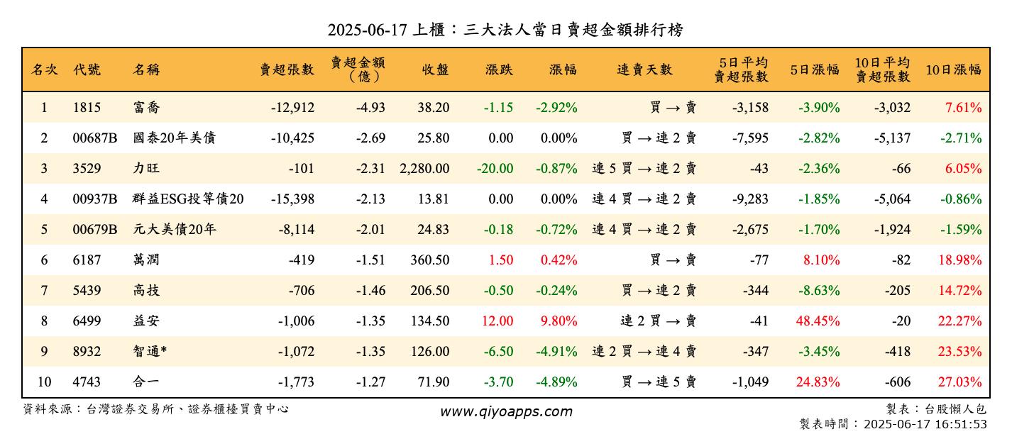 上櫃：三大法人當日賣超金額排行榜