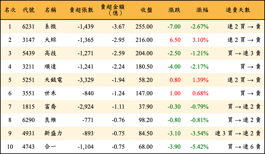 賣超張數及金額