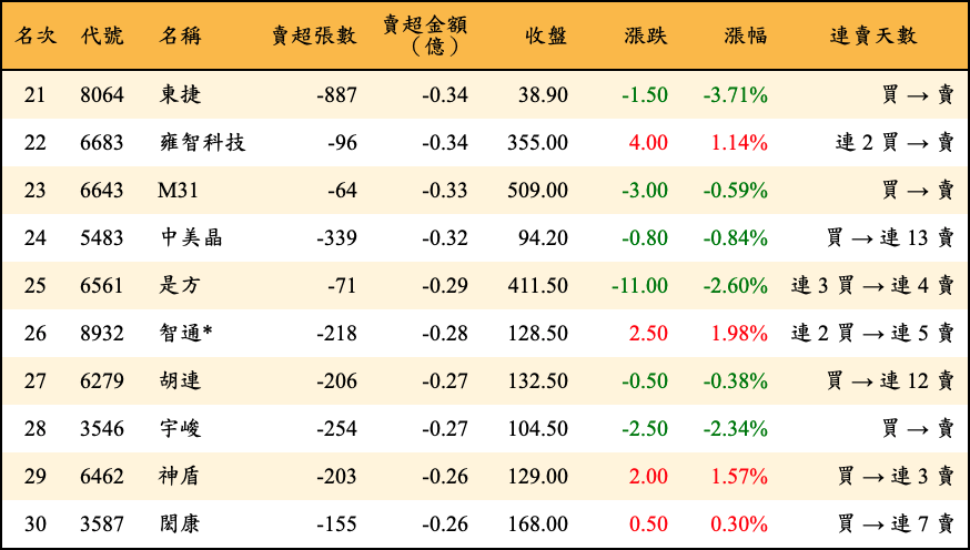 賣超張數及金額