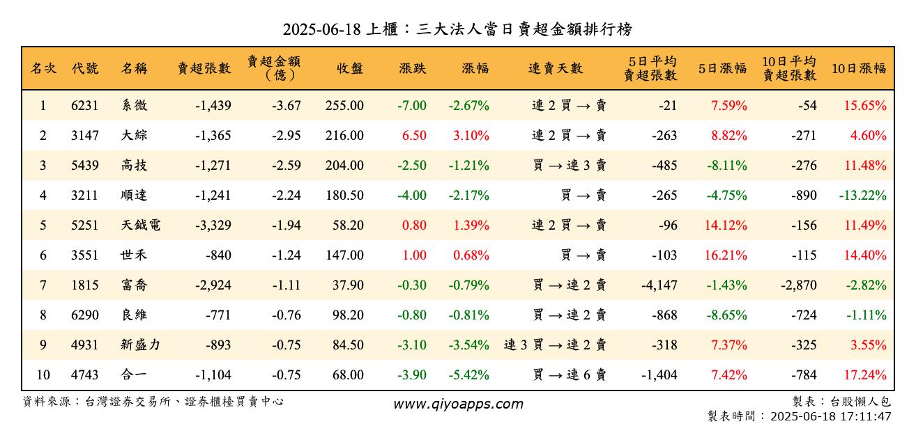 上櫃：三大法人當日賣超金額排行榜