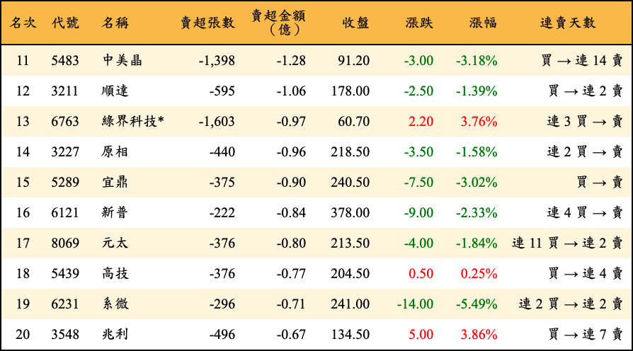 賣超張數及金額