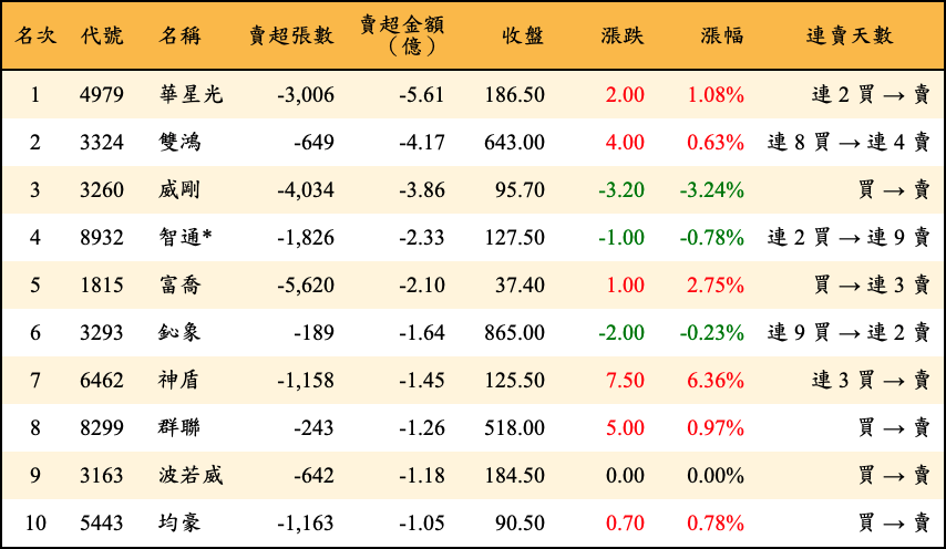 賣超張數及金額