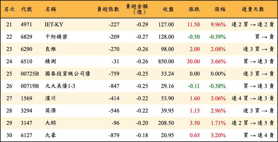 賣超張數及金額