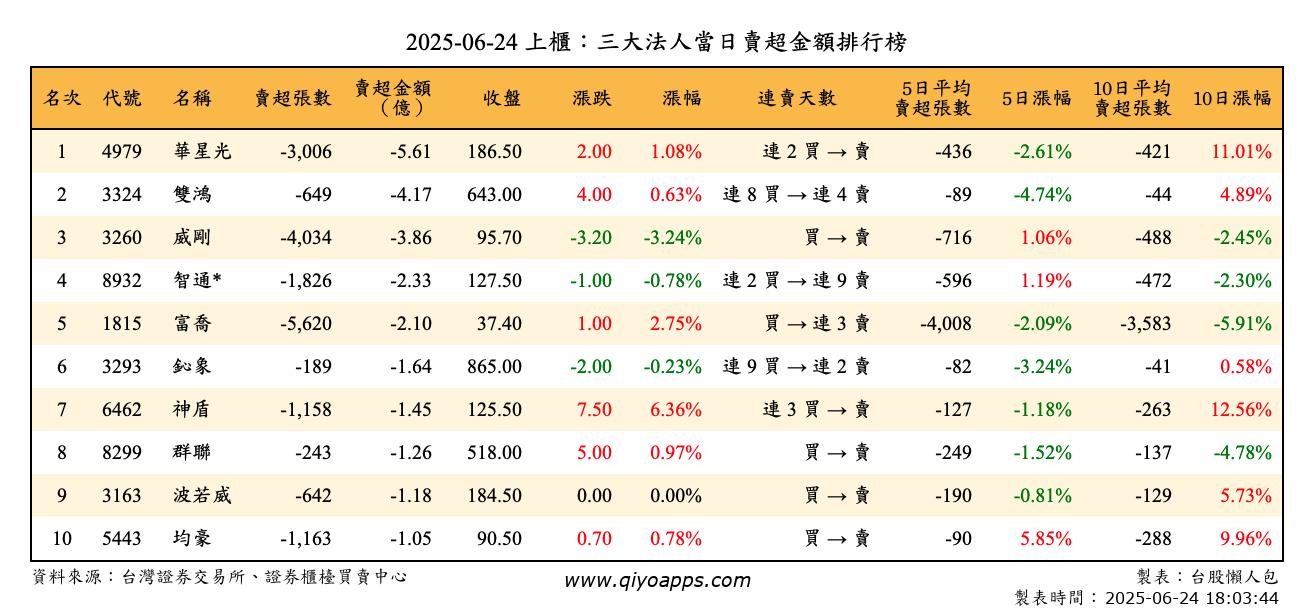 上櫃：三大法人當日賣超金額排行榜