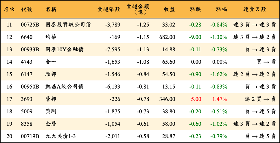 賣超張數及金額