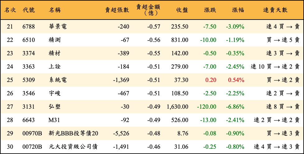 賣超張數及金額