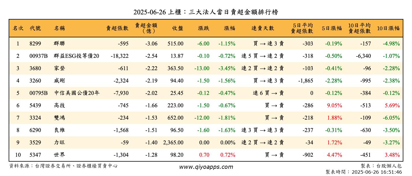 上櫃：三大法人當日賣超金額排行榜