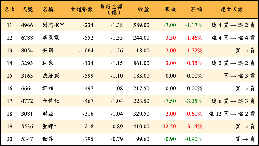 賣超張數及金額
