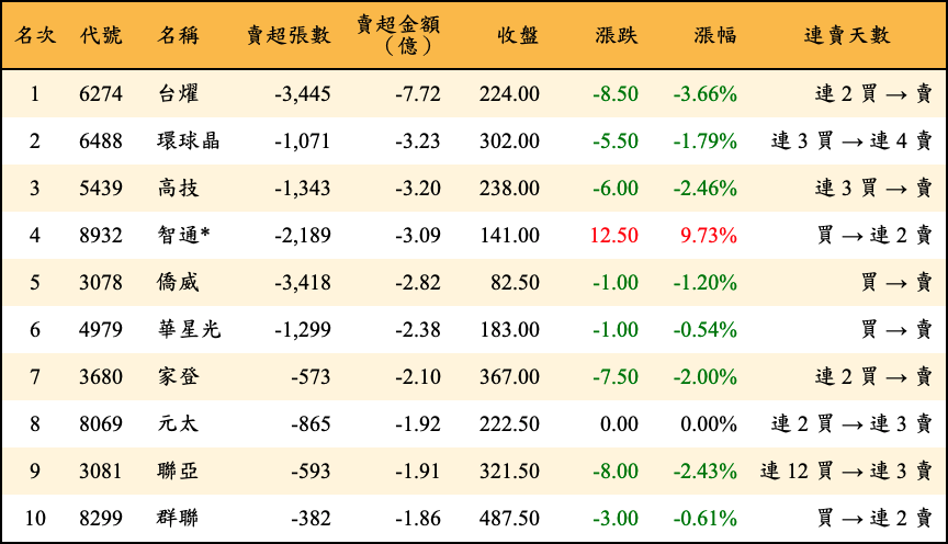 賣超張數及金額