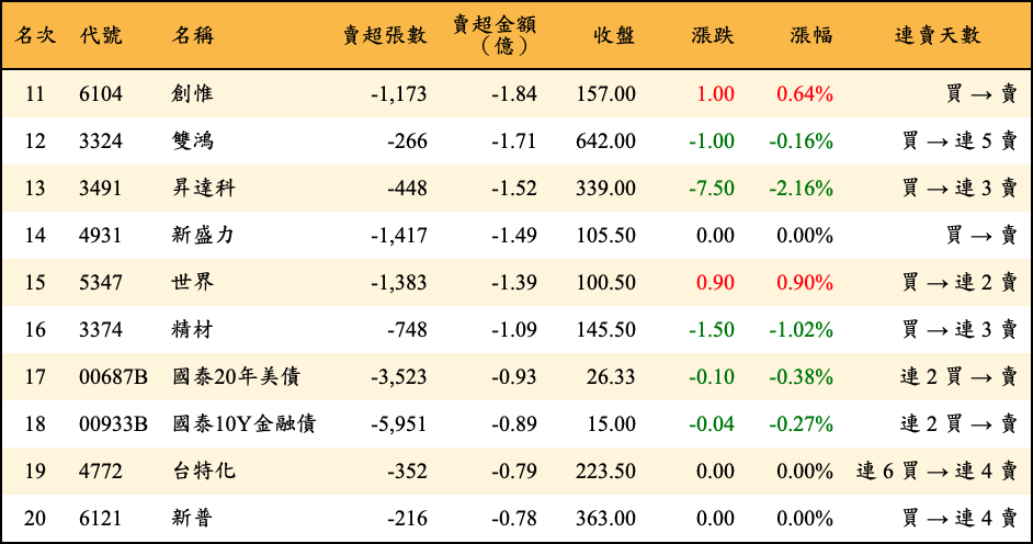 賣超張數及金額