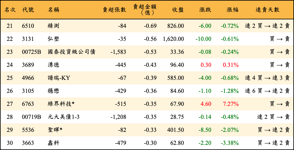 賣超張數及金額