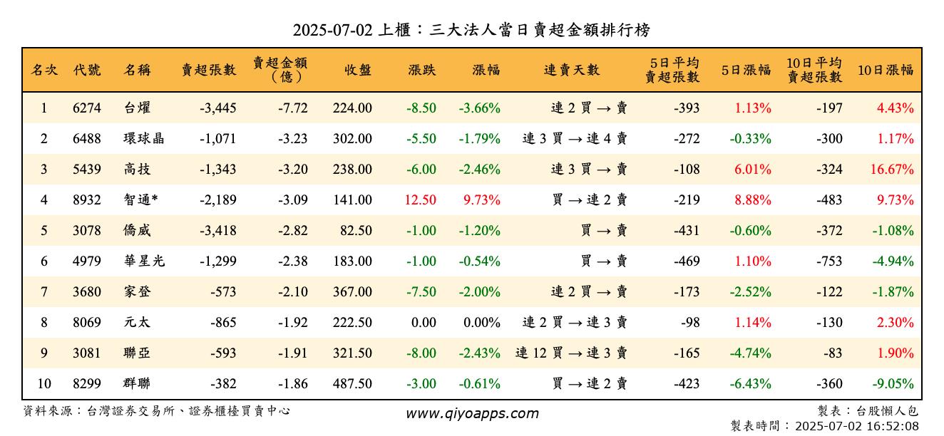 上櫃：三大法人當日賣超金額排行榜