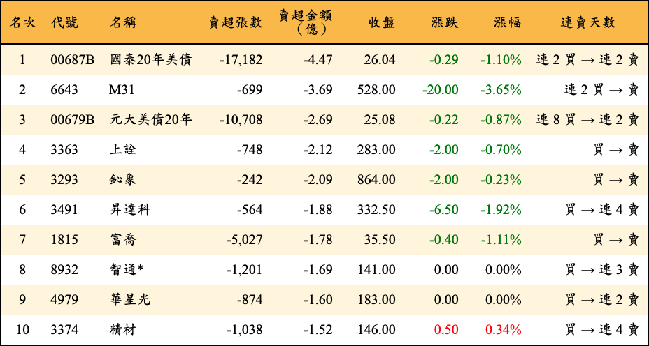 賣超張數及金額