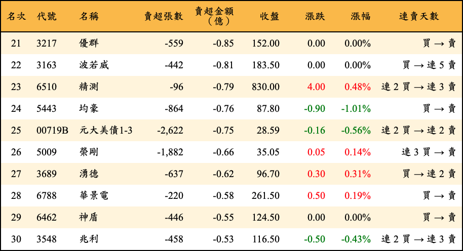 賣超張數及金額