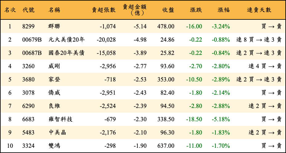 賣超張數及金額