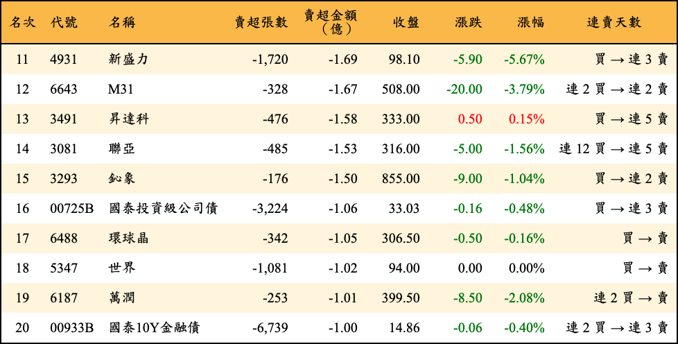 賣超張數及金額