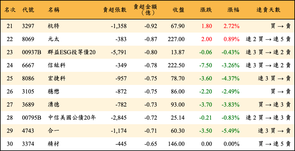 賣超張數及金額