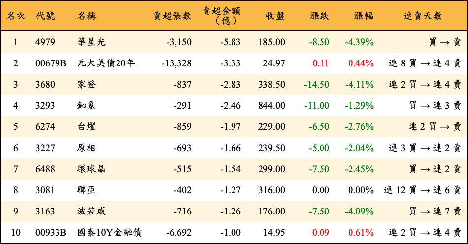 賣超張數及金額