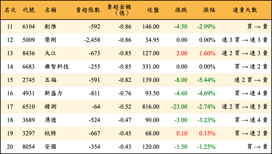 賣超張數及金額