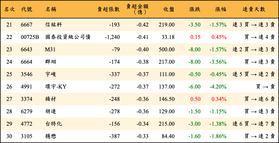 賣超張數及金額