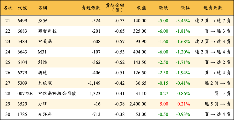 賣超張數及金額