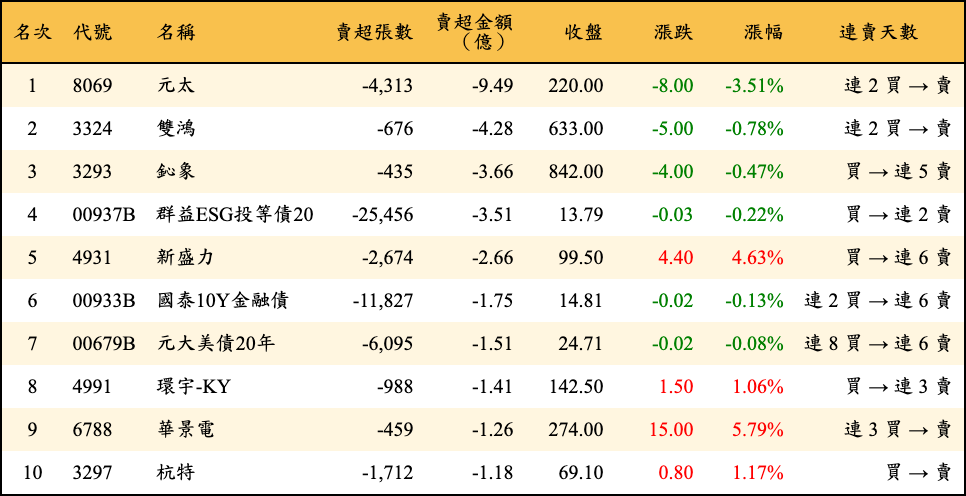 賣超張數及金額