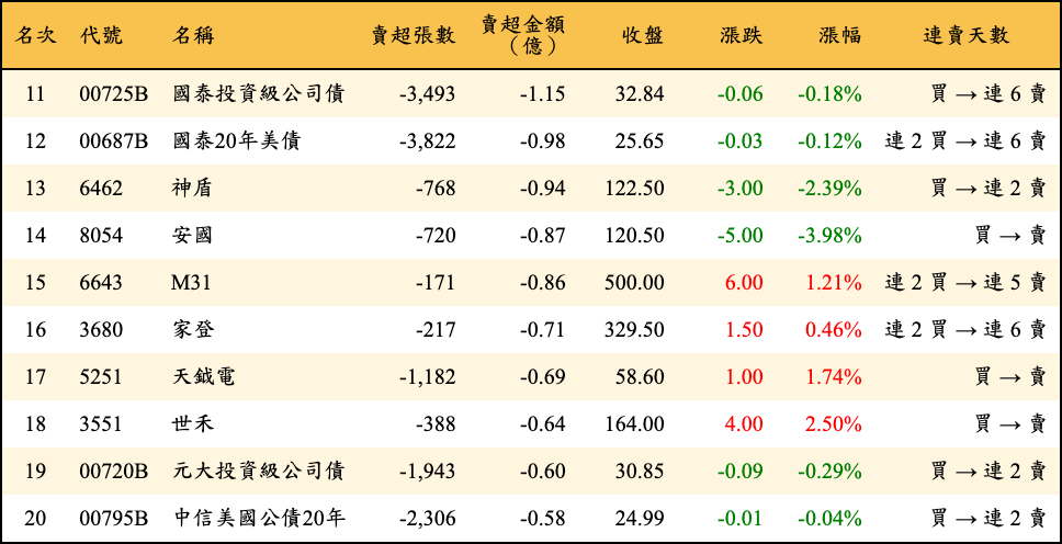 賣超張數及金額