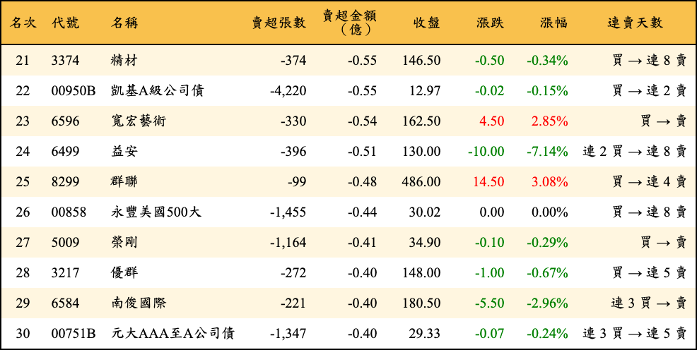 賣超張數及金額