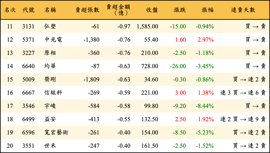 賣超張數及金額