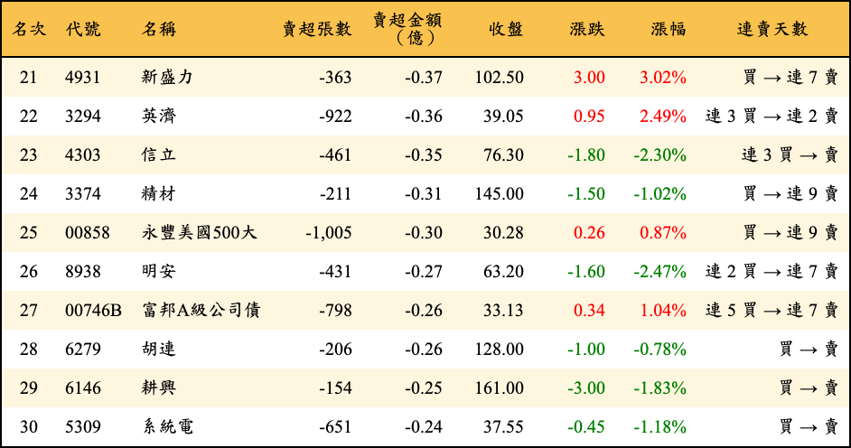 賣超張數及金額