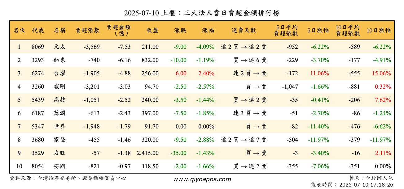 上櫃：三大法人當日賣超金額排行榜