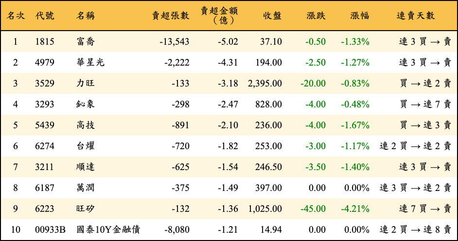 賣超張數及金額