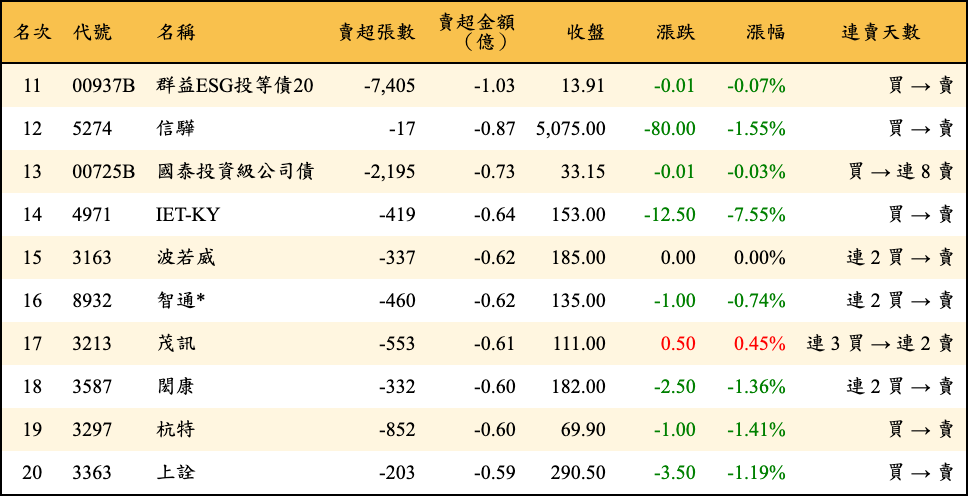 賣超張數及金額
