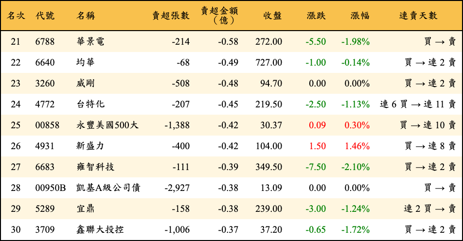 賣超張數及金額
