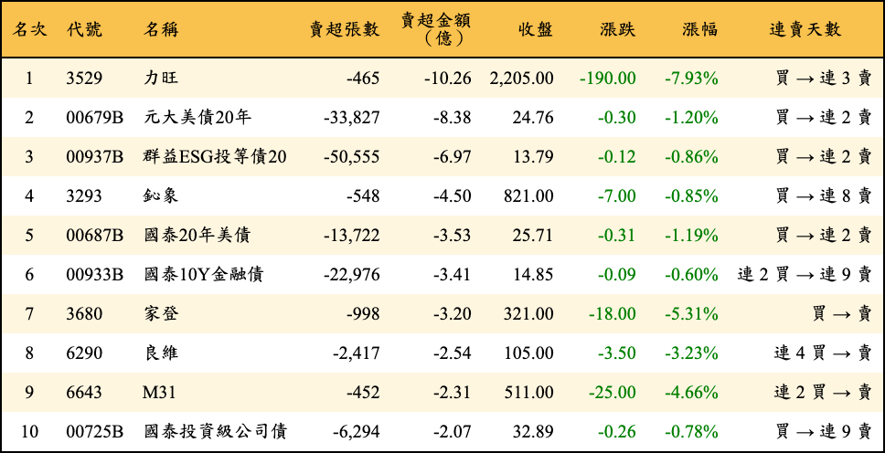 賣超張數及金額