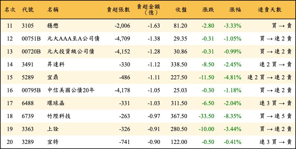 賣超張數及金額