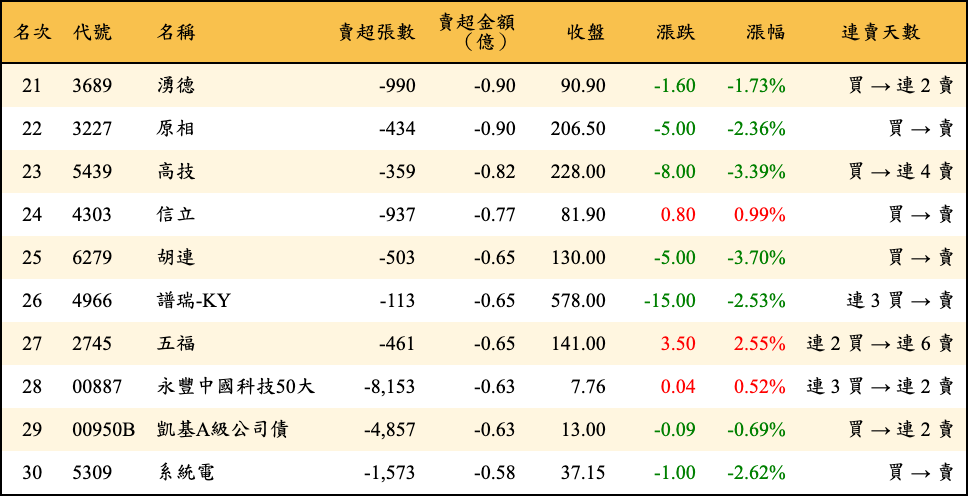 賣超張數及金額