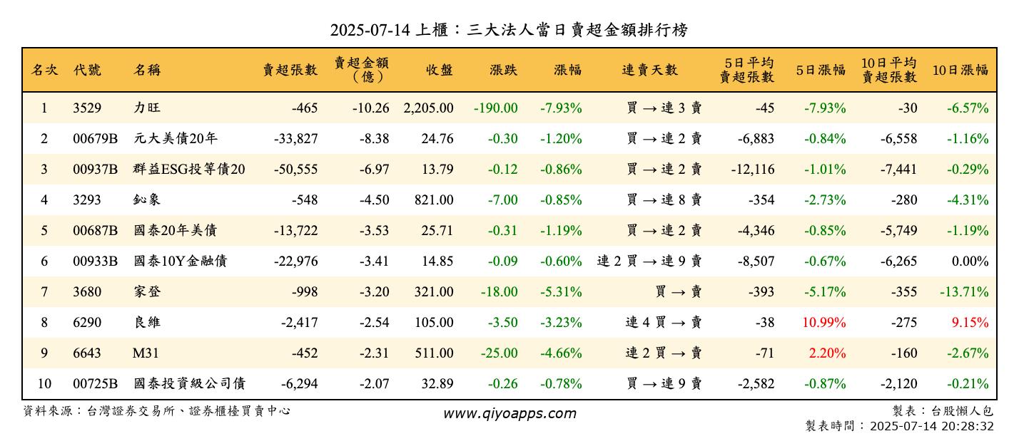 上櫃：三大法人當日賣超金額排行榜