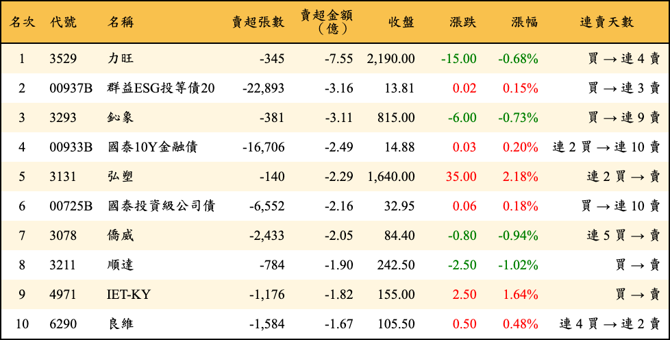 賣超張數及金額