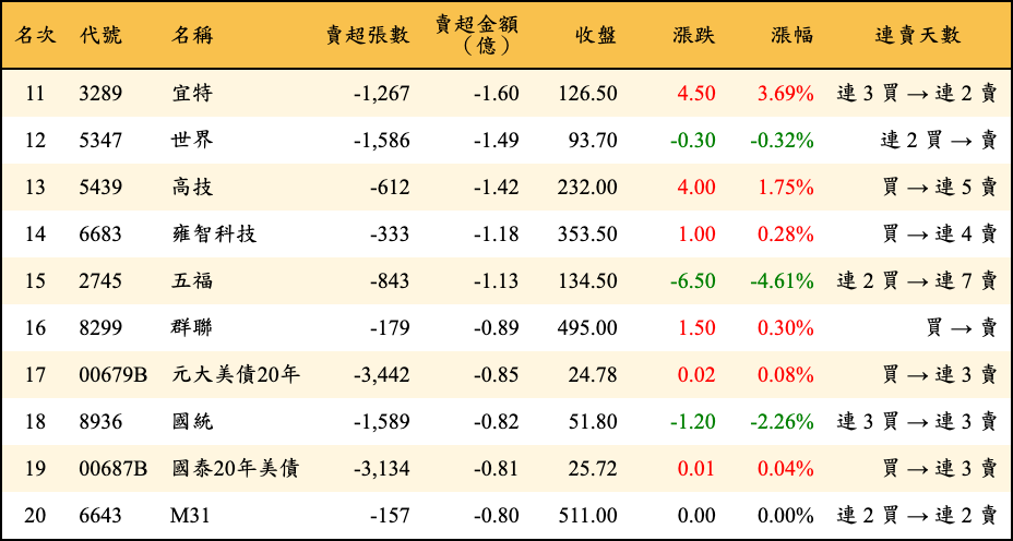 賣超張數及金額