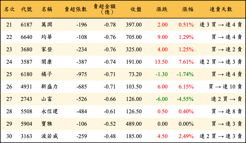 賣超張數及金額
