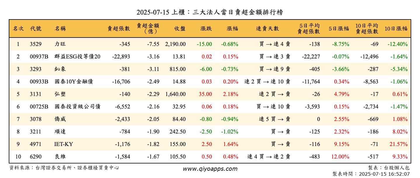 上櫃：三大法人當日賣超金額排行榜