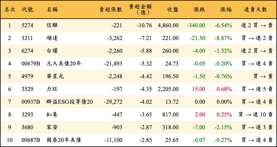 賣超張數及金額