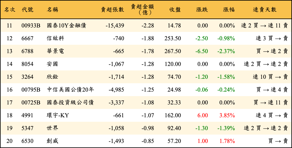 賣超張數及金額